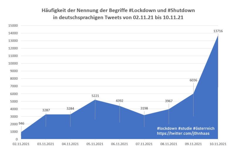 Lockdown-Echtzeitstudie: erste Dynamik sichtbar