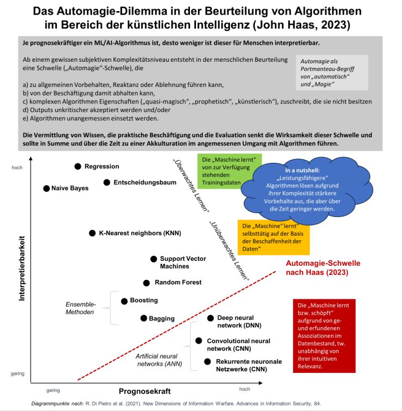 Technologie zwischen Magie und Verstehen