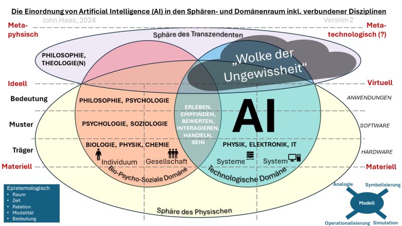 Wie lässt sich das Konstrukt „AI“ einordnen?