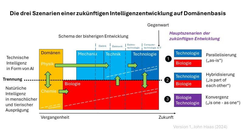 Drei Szenarien für natürliche und künstliche Intelligenz