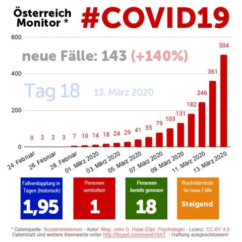 Start des COVID-19-Monitors Österreich