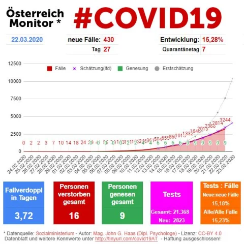 COVID-19-Monitor Österreich – Tag 27